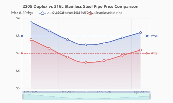2205 Duplex vs 316L Stainless Steel Pipe Price 2205 Duplex vs 316L Stainless Steel Pipe Price